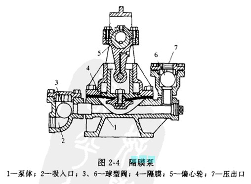 隔膜泵的工作原理